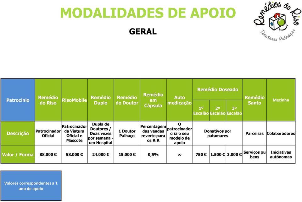 por semana - um Hospital 1 Doutor Palhaço Percentagem das vendas reverte para os RiR O patrocinador cria o seu modelo de apoio Donativos por patamares