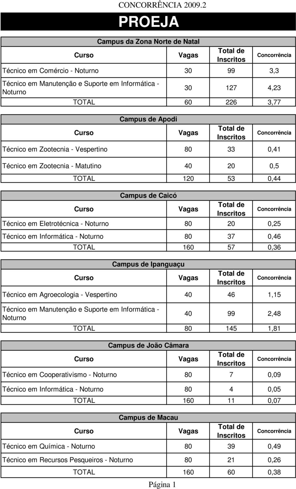 Matutino 40 20 0,5 TOTAL 120 53 0,44 Técnico em Eletrotécnica - Noturno 80 20 0,25 Técnico em Informática - Noturno 80 37 0,46 TOTAL 160 57 0,36 Técnico em Agroecologia - Vespertino 40 46 1,15