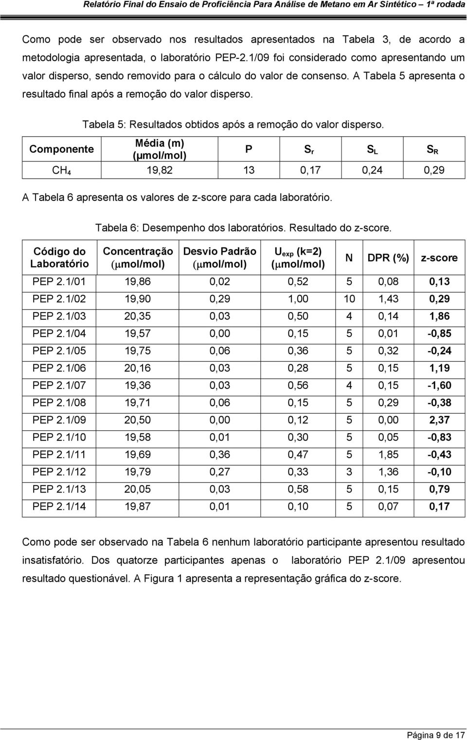 Tabela 5: Resultados obtidos após a remoção do valor disperso. Componente Média (m) P S r S L S R CH 4 19,82 13 0,17 0,24 0,29 A Tabela 6 apresenta os valores de z-score para cada laboratório.