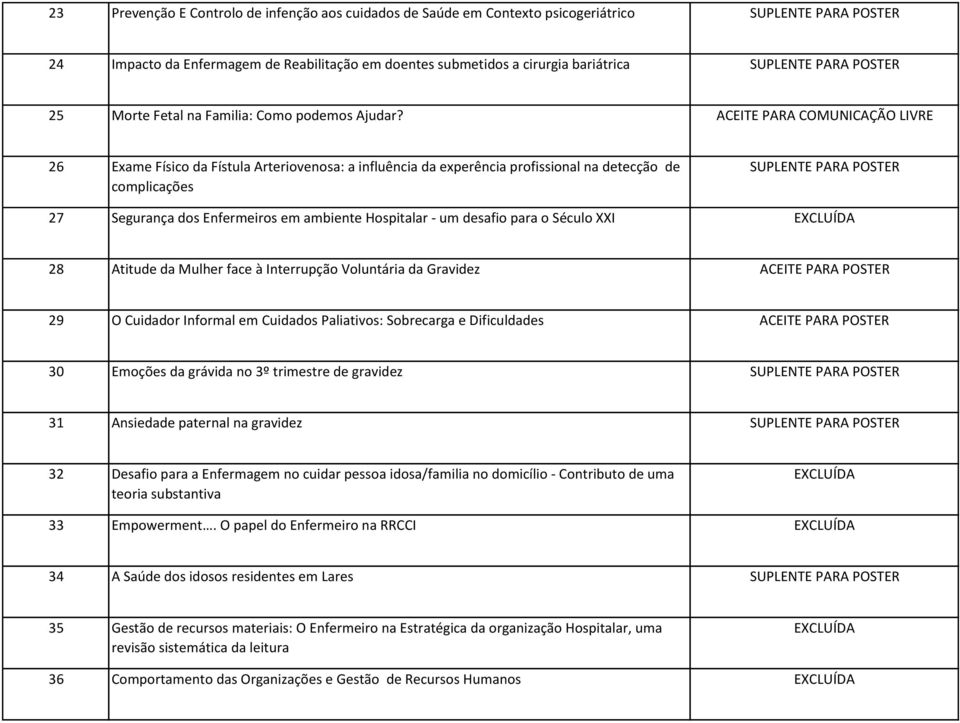 ACEITE PARA COMUNICAÇÃO LIVRE 26 Exame Físico da Fístula Arteriovenosa: a influência da experência profissional na detecção de complicações 27 Segurança dos Enfermeiros em ambiente Hospitalar - um