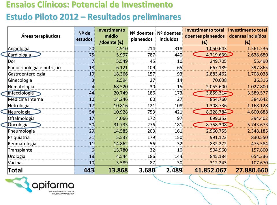 549 45 10 249.705 55.490 Endocrinologia e nutrição 18 6.121 109 65 667.189 397.865 Gastroenterologia 19 18.366 157 93 2.883.462 1.708.038 Ginecologia 3 2.594 27 14 70.038 36.316 Hematologia 4 68.