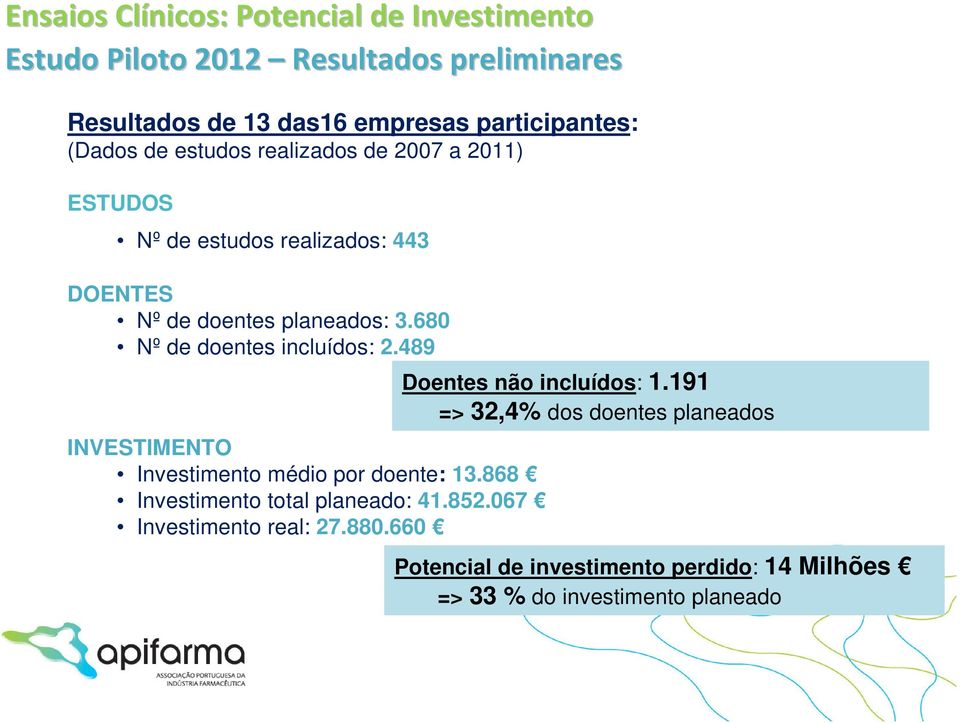 680 Nº de doentes incluídos: 2.489 INVESTIMENTO Investimento médio por doente: 13.868 Investimento total planeado: 41.852.