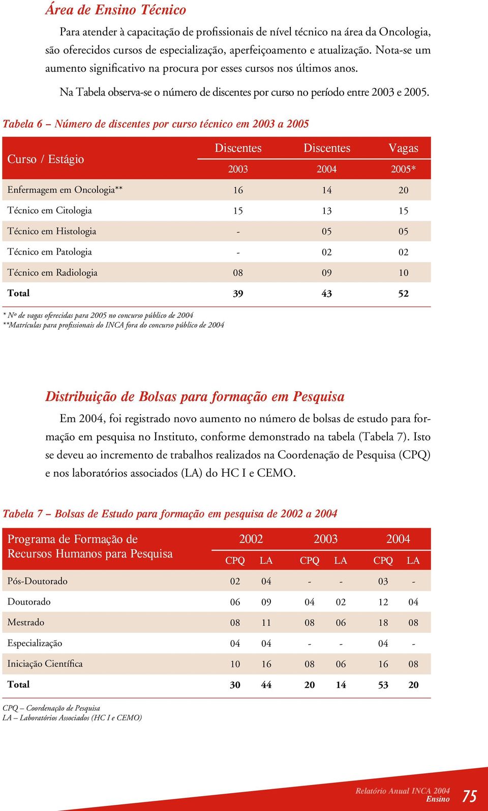 Tabela 6 Número de discentes por curso técnico em 2003 a 2005 Curso / Estágio Enfermagem em Oncologia** Técnico em Citologia Técnico em Histologia Técnico em Patologia Técnico em Radiologia Discentes