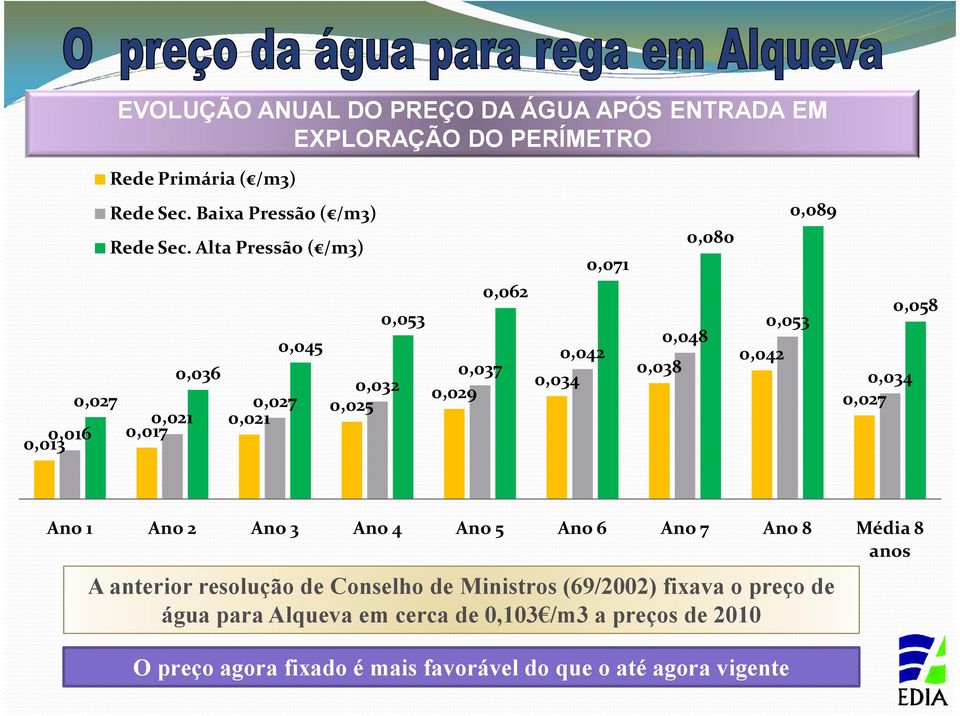 0,053 0,048 0,042 0,038 0,034 0,027 0,058 Ano 1 Ano 2 Ano 3 Ano 4 Ano 5 Ano 6 Ano 7 Ano 8 Média 8 anos A anterior resolução de Conselho de