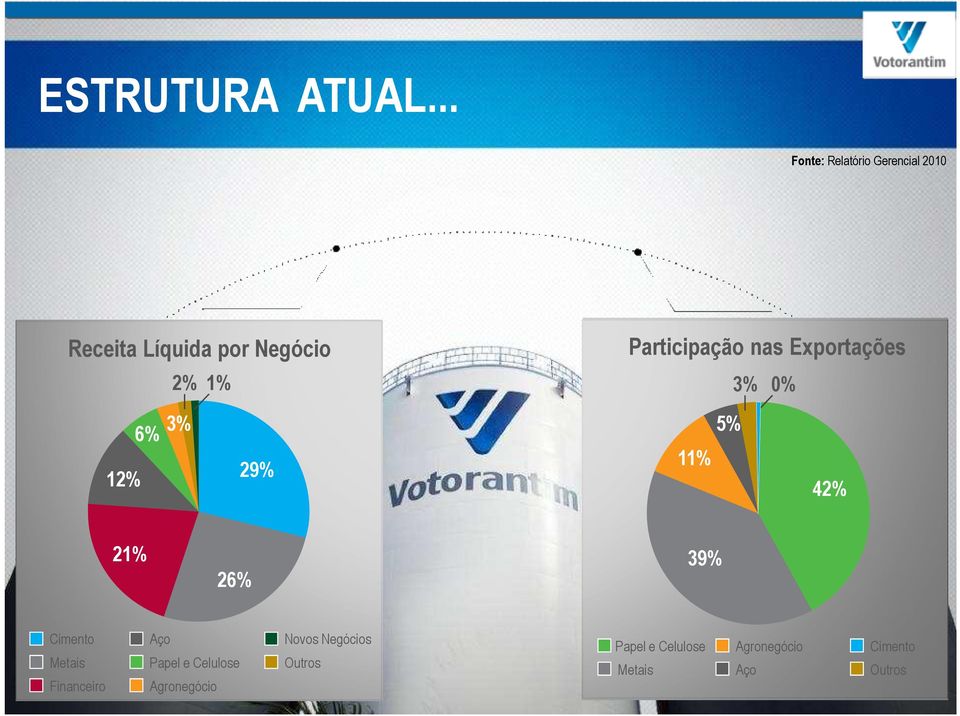 Participação nas Exportações 3% 0% 12% 6% 3% 29% 11% 5% 42% 21% 26% 39%