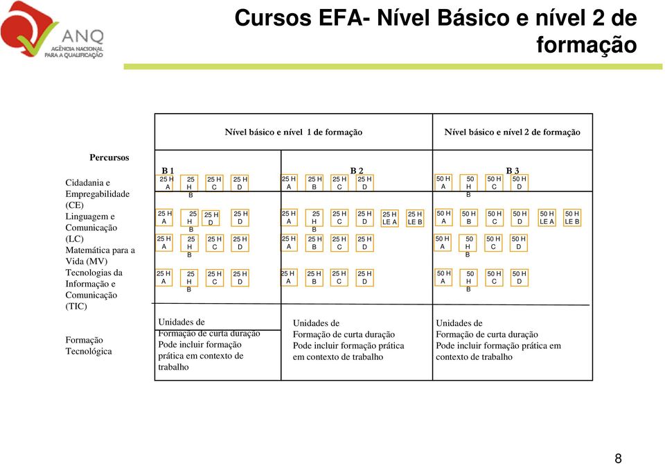 50 H B 50 H B 50 H B 50 H B 50 H C 50 H C 50 H C 50 H C B 3 50 H D 50 H D 50 H D 50 H D 50 H LE A 50 H LE B Formação Tecnológica Unidades de Formação de curta duração Pode incluir formação prática em