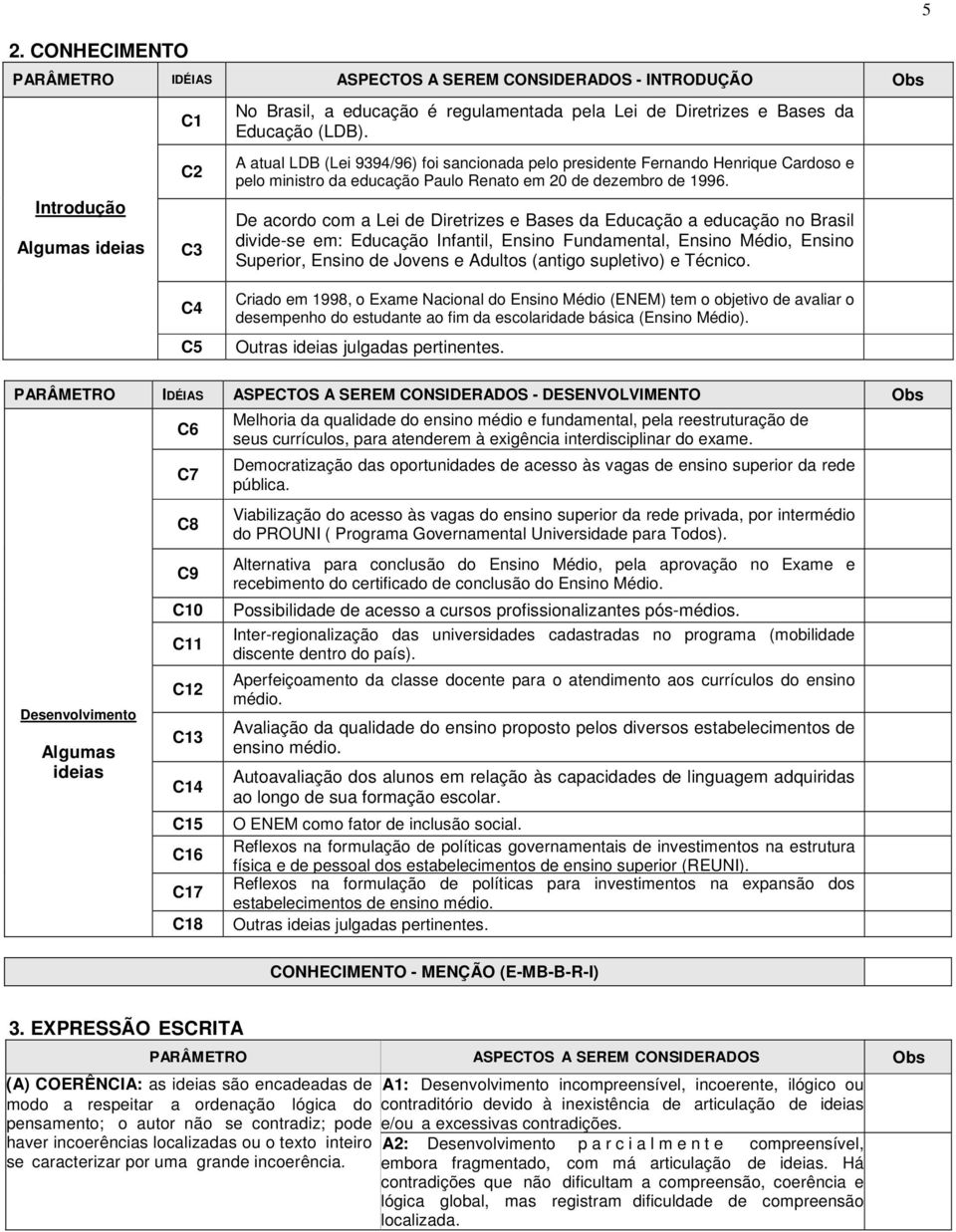 De acordo com a Lei de Diretrizes e Bases da Educação a educação no Brasil divide-se em: Educação Infantil, Ensino Fundamental, Ensino Médio, Ensino Superior, Ensino de Jovens e Adultos (antigo