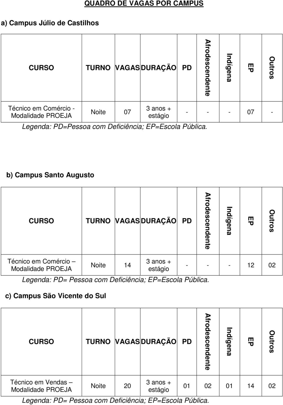 - - - 07 - b) Campus Santo Augusto CURSO TURNO VAGAS DURAÇÃO PD Afrodescendente Indígena EP Outros Técnico em Comércio Modalidade PROEJA Noite 14 3 anos + estágio Legenda: