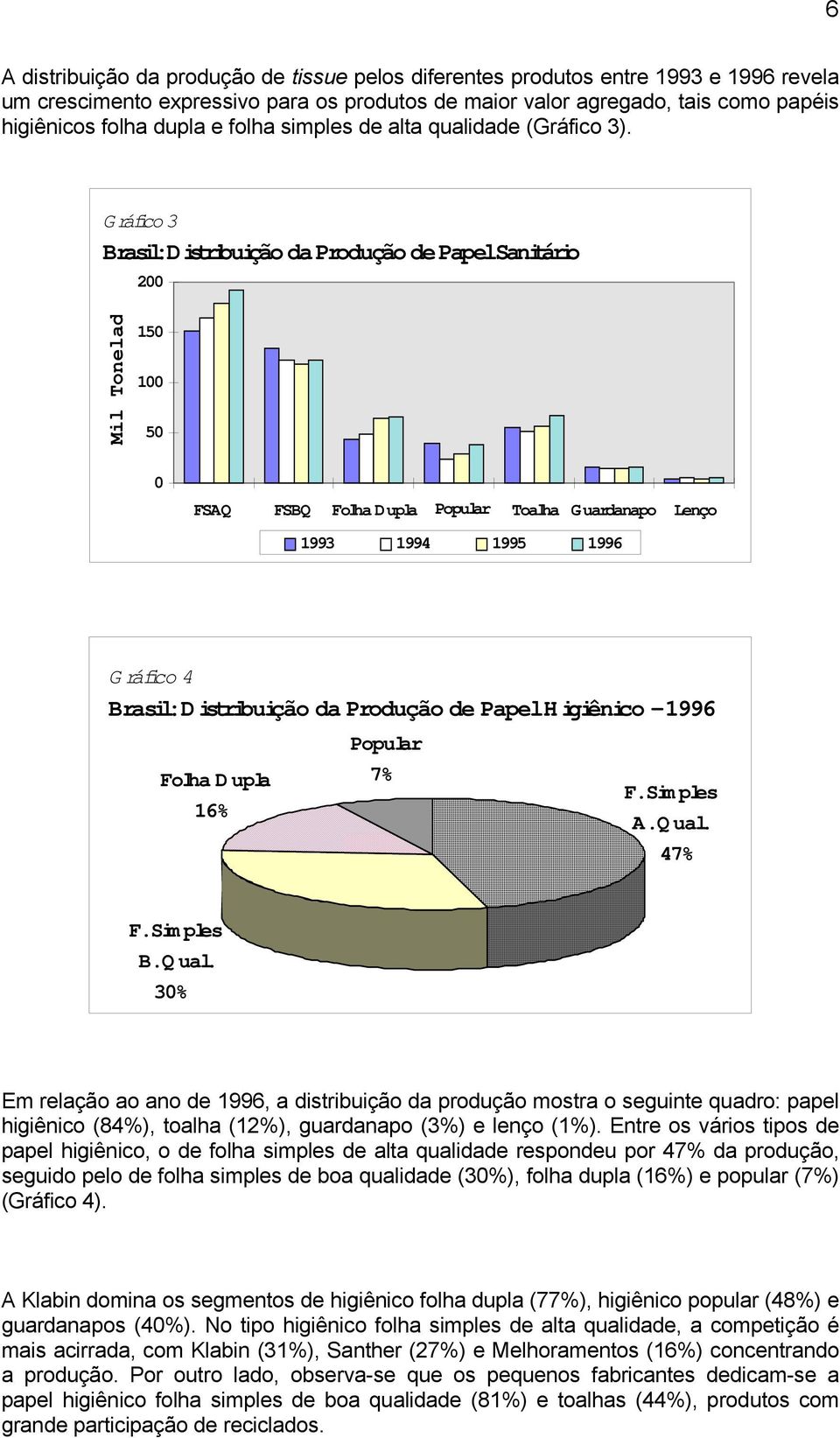 G ráfico 3 Brasil:Distribuição da Produção de PapelSanitário 2 Mil Tonelad 15 1 5 FSAQ FSBQ Folha Dupla Popular Toalha G uardanapo Lenço 1993 1994 1995 1996 G ráfico 4 Brasil:Distribuição da Produção