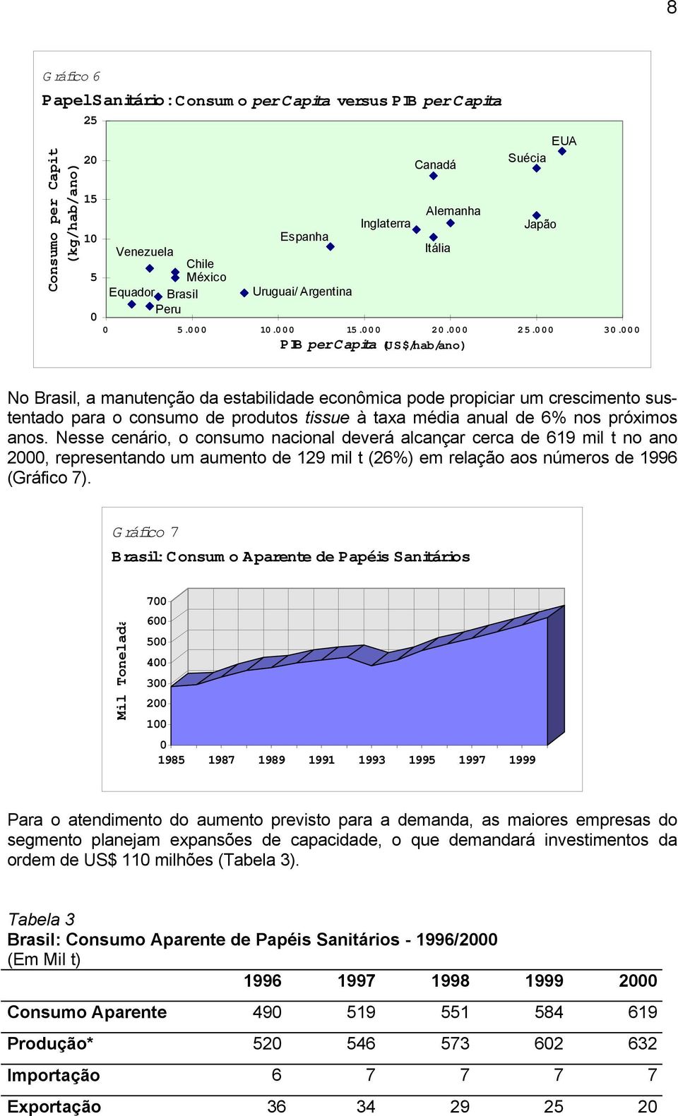 PIB per Capita (US$/hab/ano) Itália Japão No Brasil, a manutenção da estabilidade econômica pode propiciar um crescimento sustentado para o consumo de produtos tissue à taxa média anual de 6% nos