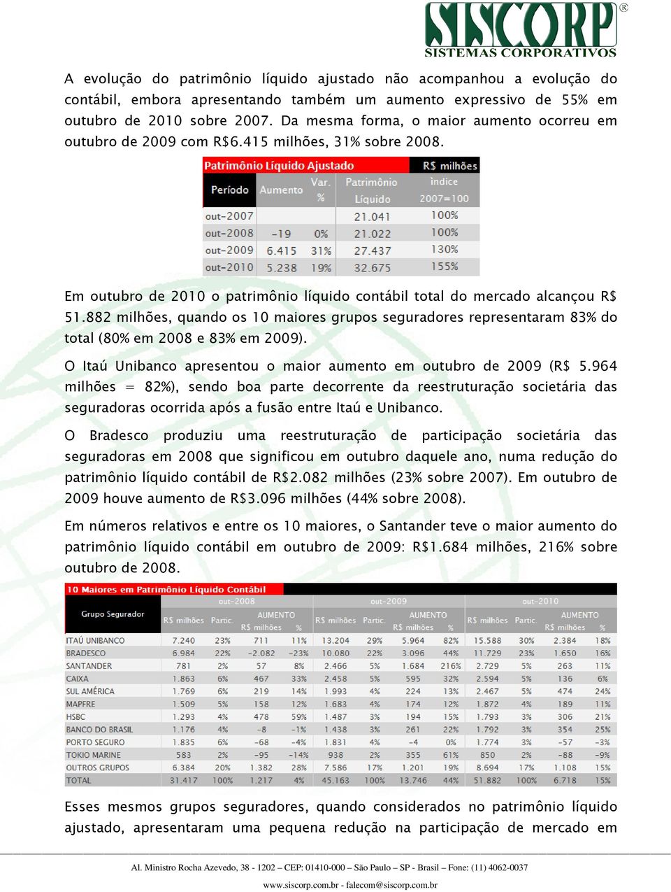 882 milhões, quando os 10 maiores grupos seguradores representaram 83% do total (80% em 2008 e 83% em 2009). O Itaú Unibanco apresentou o maior aumento em outubro de 2009 (R$ 5.