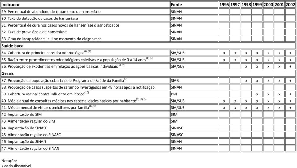 Cobertura de primeira consulta odontológica (6) (9) SIA/SUS x x x x x x + 35. Razão entre procedimentos odontológicos coletivos e a população de 0 a 14 anos (6) (9) SIA/SUS x x x x x x + 36.