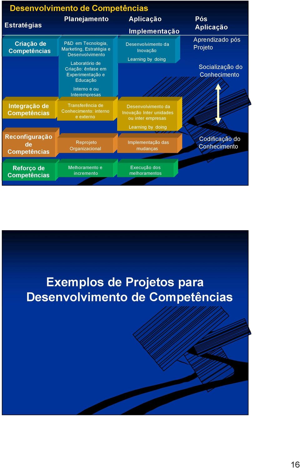 Integração de Transferência de Conhecimento: interno e externo Desenvolvimento da Inovação Inter unidades ou inter empresas Learning by doing Reconfiguração de Reprojeto