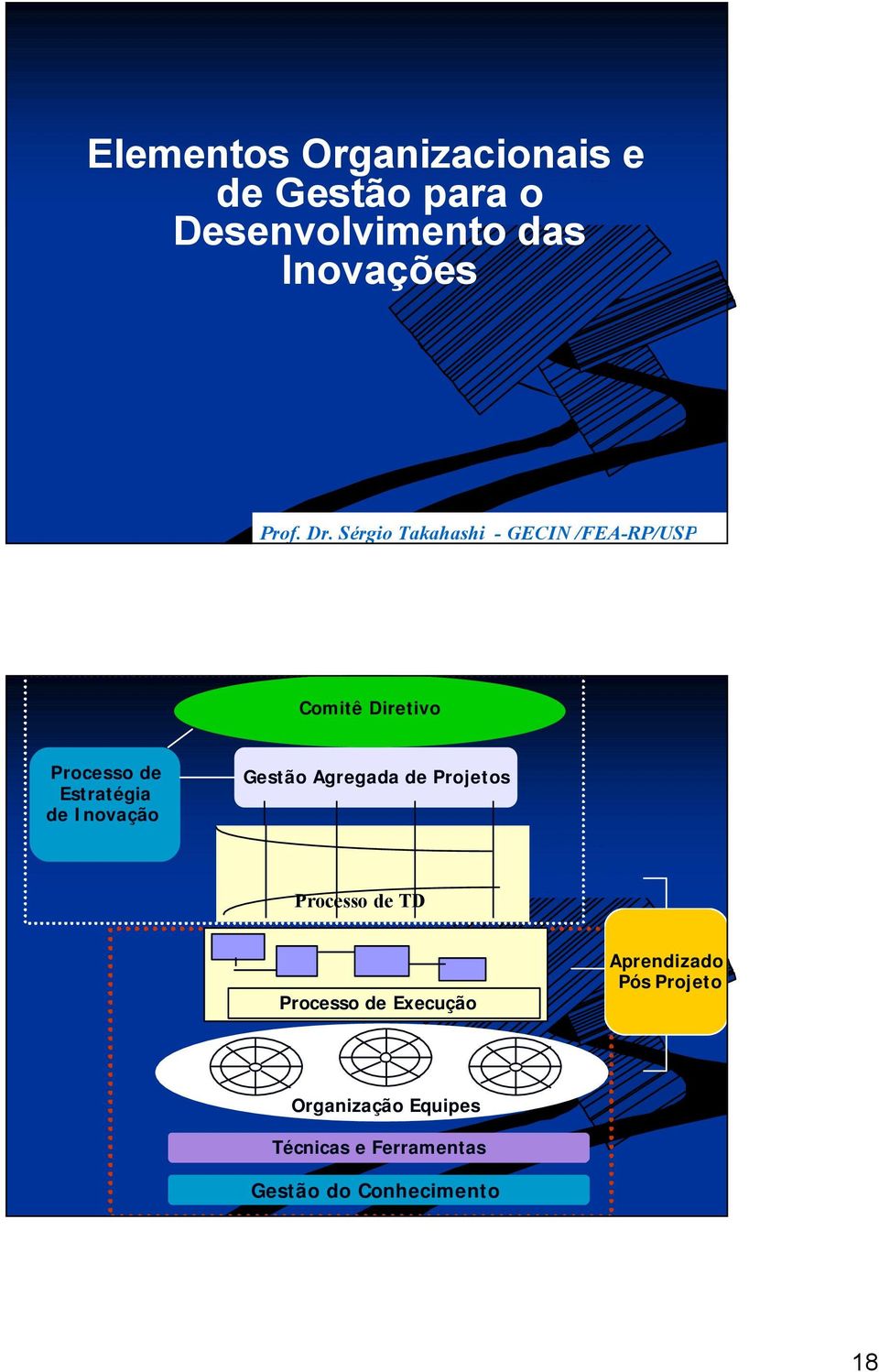 Inovação Gestão Agregada de Projetos Processo de TD Processo de Execução