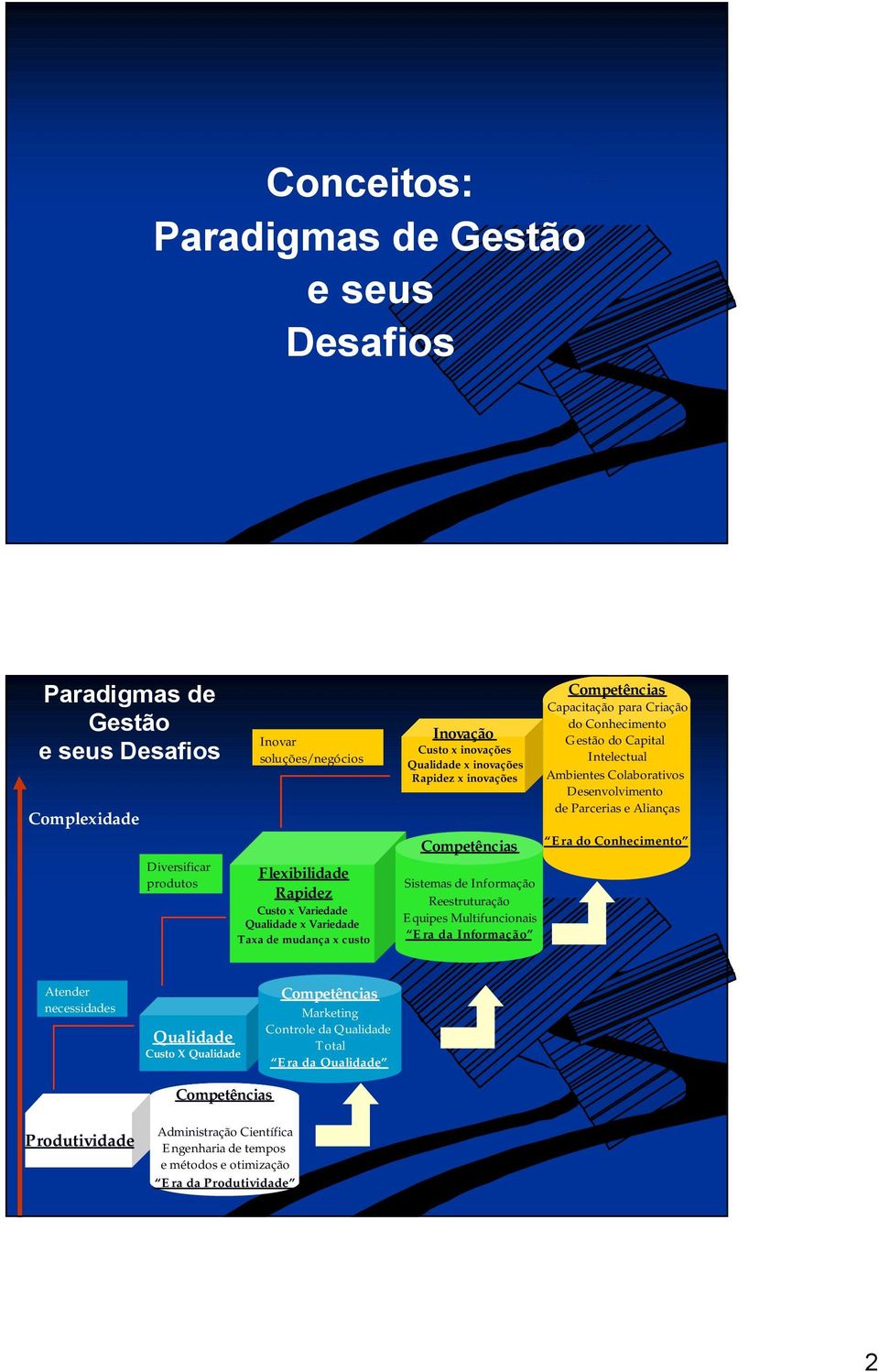 Informação Capacitação para Criação do Conhecimento Gestão do Capital Intelectual Ambientes Colaborativos Desenvolvimento de Parcerias e Alianças Era do Conhecimento Atender