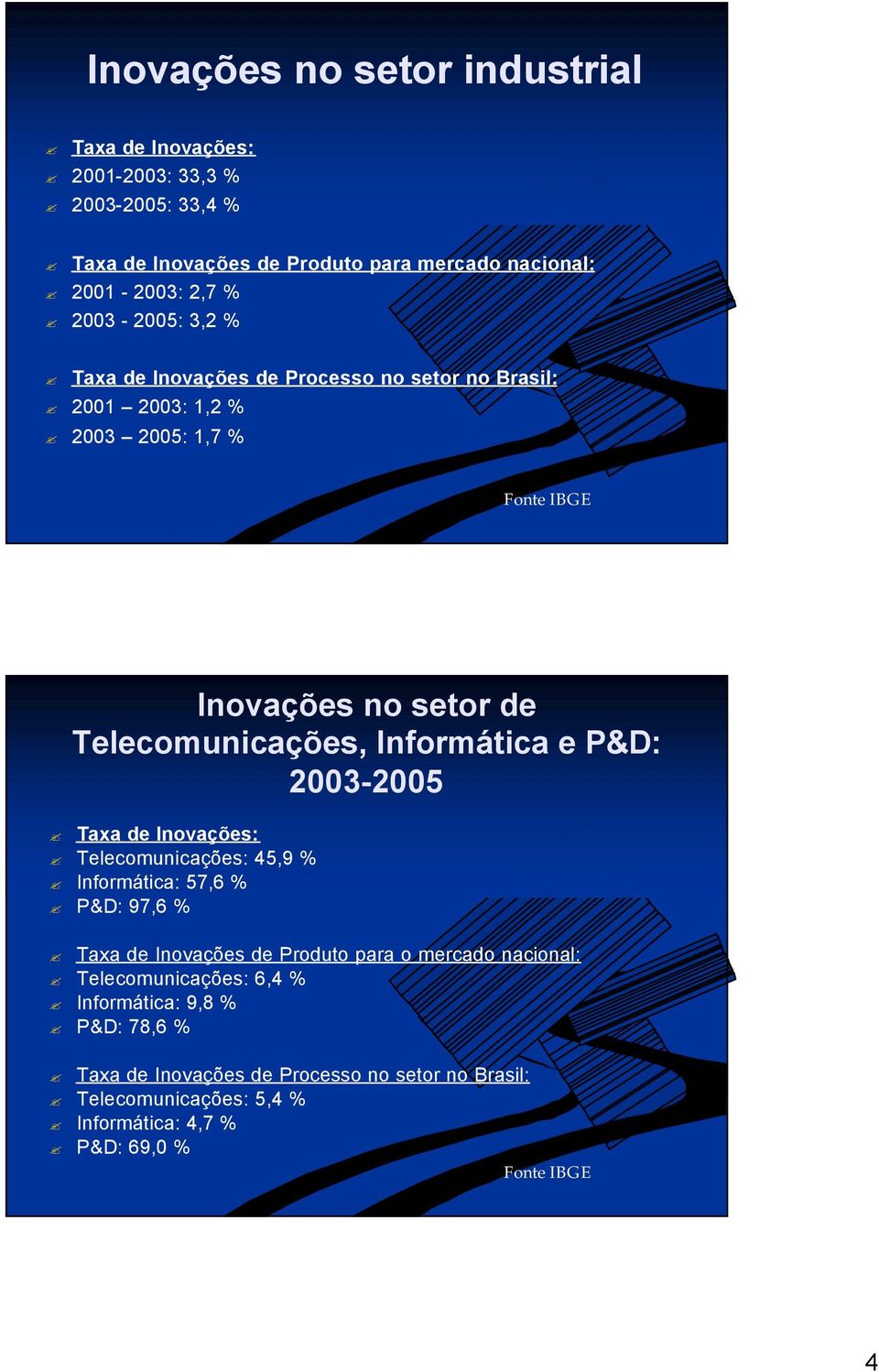 Informática e P&D: 2003-2005 Taxa de Inovações: Telecomunicações: 45,9 % Informática: 57,6 % P&D: 97,6 % Taxa de Inovações de Produto para o mercado nacional:
