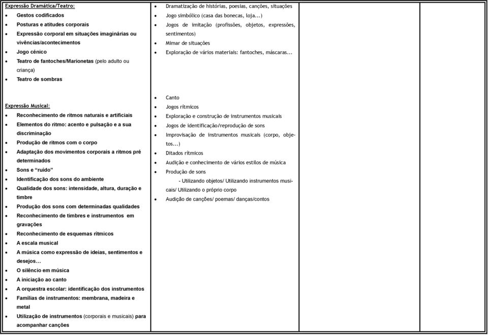 ..) Jogos de imitação (profissões, objetos, expressões, sentimentos) Mimar de situações Exploração de vários materiais: fantoches, máscaras.