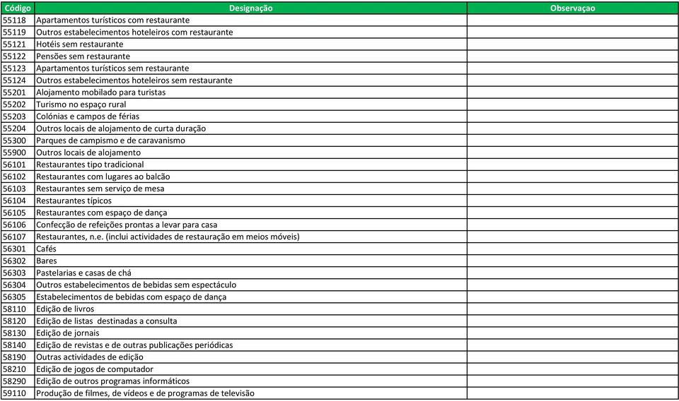 alojamento de curta duração 55300 Parques de campismo e de caravanismo 55900 Outros locais de alojamento 56101 Restaurantes tipo tradicional 56102 Restaurantes com lugares ao balcão 56103