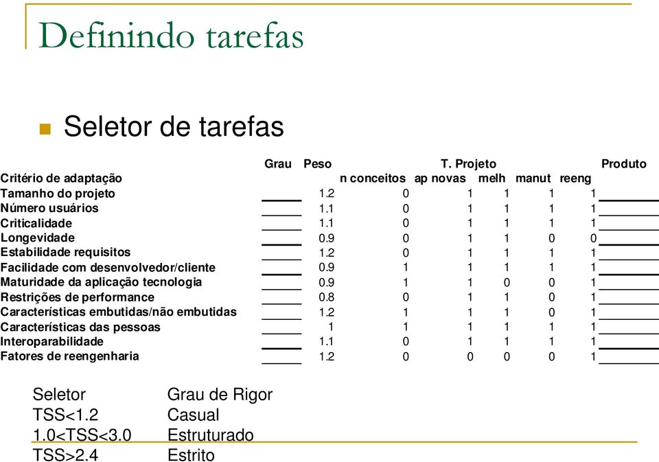 2 0 1 1 1 1 Facilidade com desenvolvedor/cliente 0.9 1 1 1 1 1 Maturidade da aplicação tecnologia 0.9 1 1 0 0 1 Restrições de performance 0.