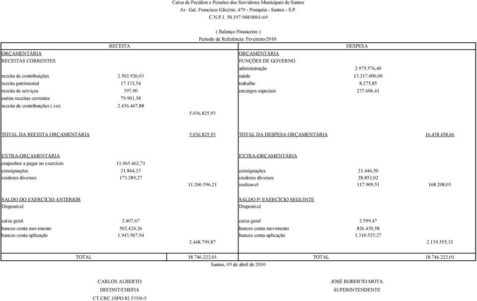 462,71 consignações 21.844,23 consignações 21.446,50 credores diversos 173.289,27 credores diversos 28.852,02 11.260.596,21 realizavel 117.909,51 168.208,03 caixa geral 2.407,67 caixa geral 2.