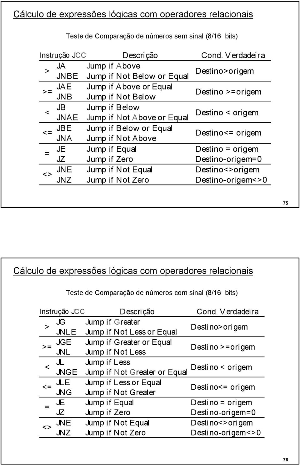 origem = JZ Jump if Zero Destino-origem=0 JNE Jump if Not Equal Destino<>origem <> JNZ Jump if Not Zero Destino-origem<>0 75 Cálculo de expressões lógicas com operadores relacionais Teste de