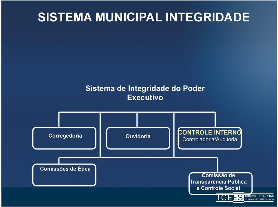 INTERNO Controladoria/Auditoria Comissões de Ética