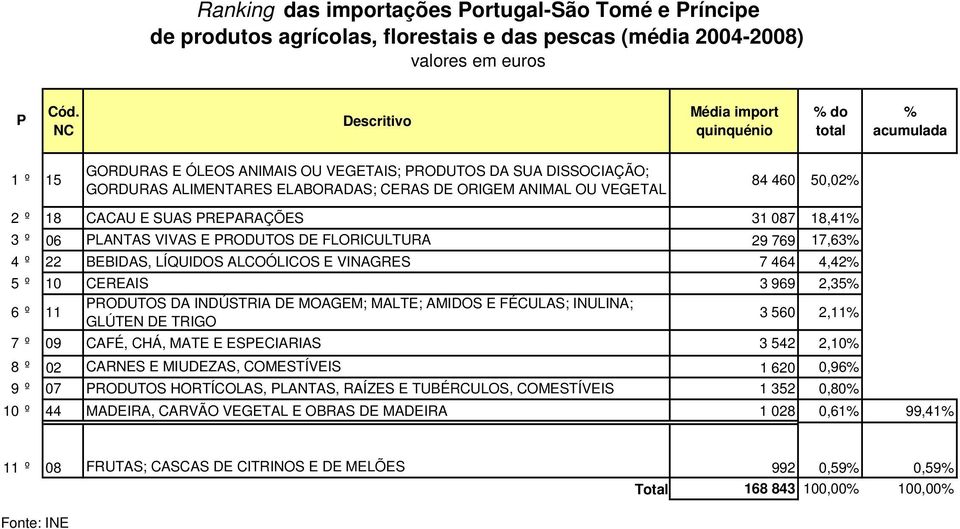 PRODUTOS DE FLORICULTURA 29 769 17,63% 4 º 22 BEBIDAS, LÍQUIDOS ALCOÓLICOS E VINAGRES 7 464 4,42% 5 º 10 CEREAIS 3 969 2,35% 6º 11 GLÚTEN DE TRIGO 3 560 2,11% 7 º 09 CAFÉ, CHÁ, MATE E ESPECIARIAS 3