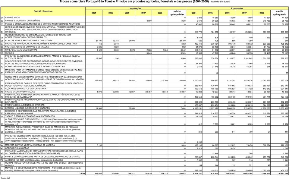 249 733 95 760 03 PEIXES E CRUSTÁCEOS, MOLUSCOS E OUTROS INVERTEBRADOS AQUÁTICOS 0 40 040 28 218 50 442 66 611 98 833 56 829 04 LEITE E LACTICÍNIOS; OVOS DE AVES; MEL NATURAL; PRODUTOS DE ORIGEM