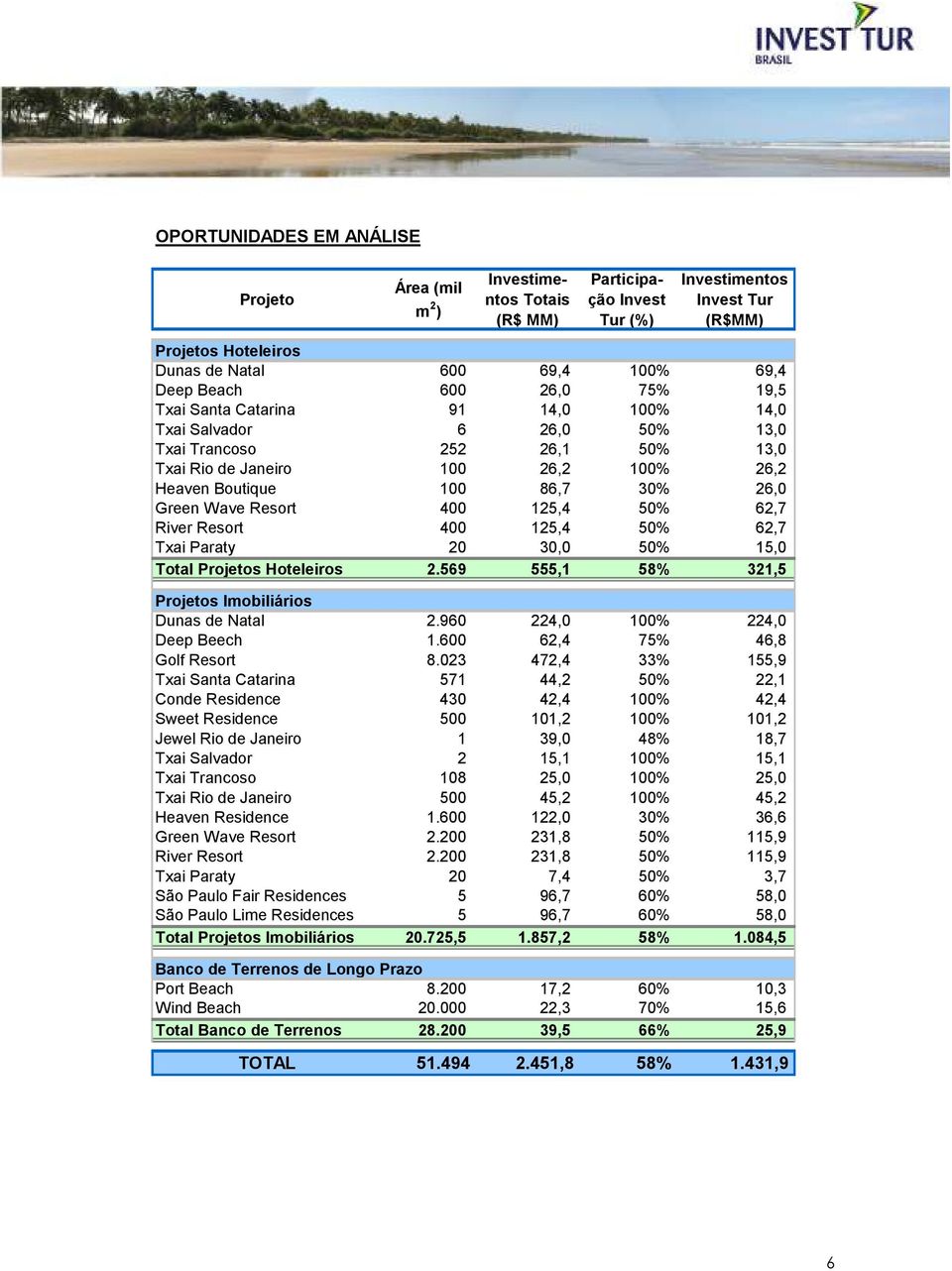 Green Wave Resort 400 125,4 50% 62,7 River Resort 400 125,4 50% 62,7 Txai Paraty 20 30,0 50% 15,0 Total Projetos Hoteleiros 2.569 555,1 58% 321,5 Projetos Imobiliários Dunas de Natal 2.