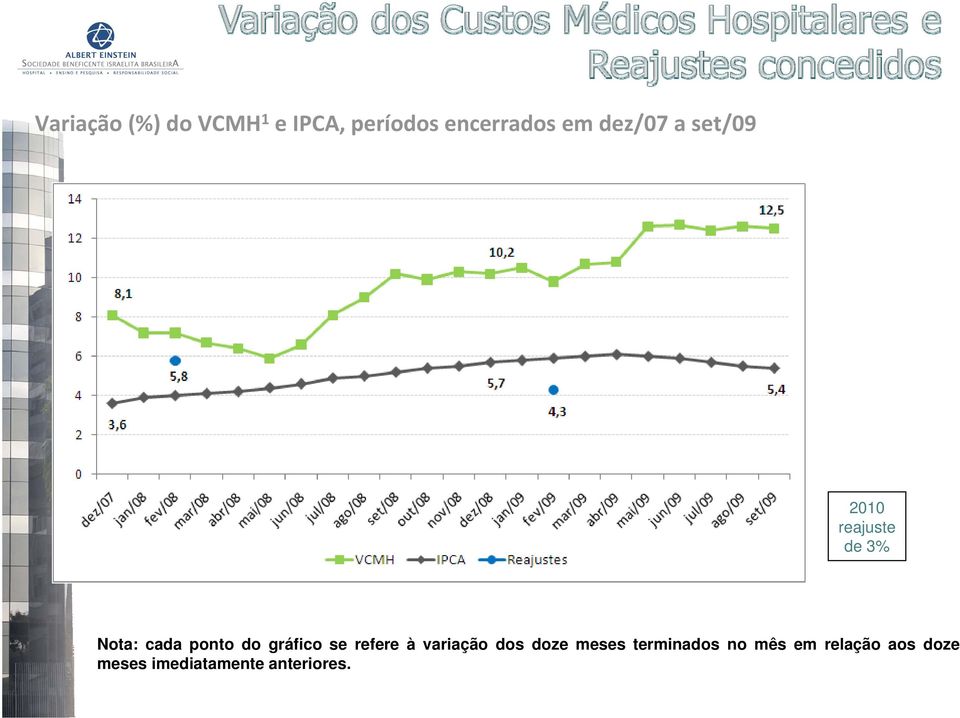 gráfico se refere à variação dos doze meses terminados