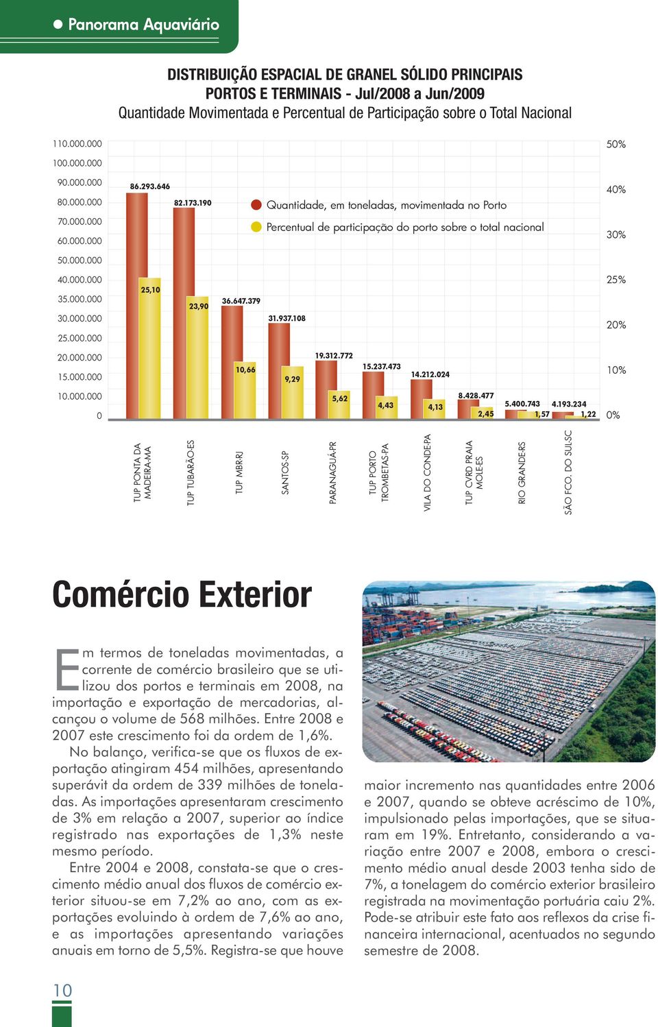 190 l Quantidade, em toneladas, movimentada no Porto l Percentual de participação do porto sobre o total nacional 40% 30% 50.000.000 40.000.000 35.000.000 30.000.000 25.000.000 25,10 23,90 36.647.