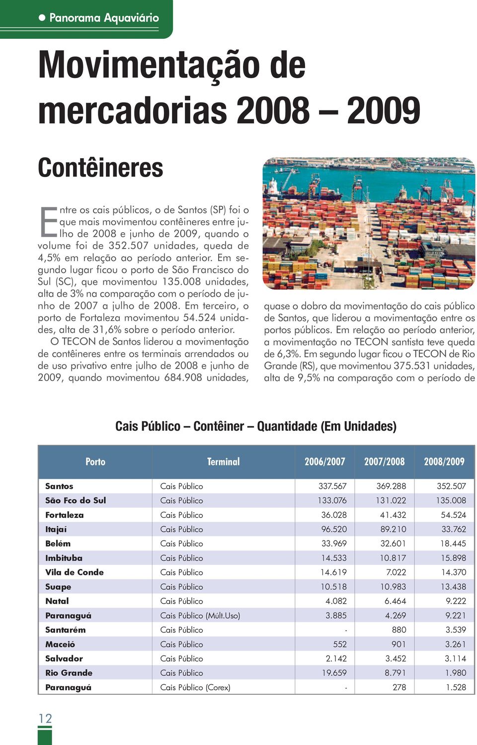 008 unidades, alta de 3% na comparação com o período de junho de 2007 a julho de 2008. Em terceiro, o porto de Fortaleza movimentou 54.524 unidades, alta de 31,6% sobre o período anterior.