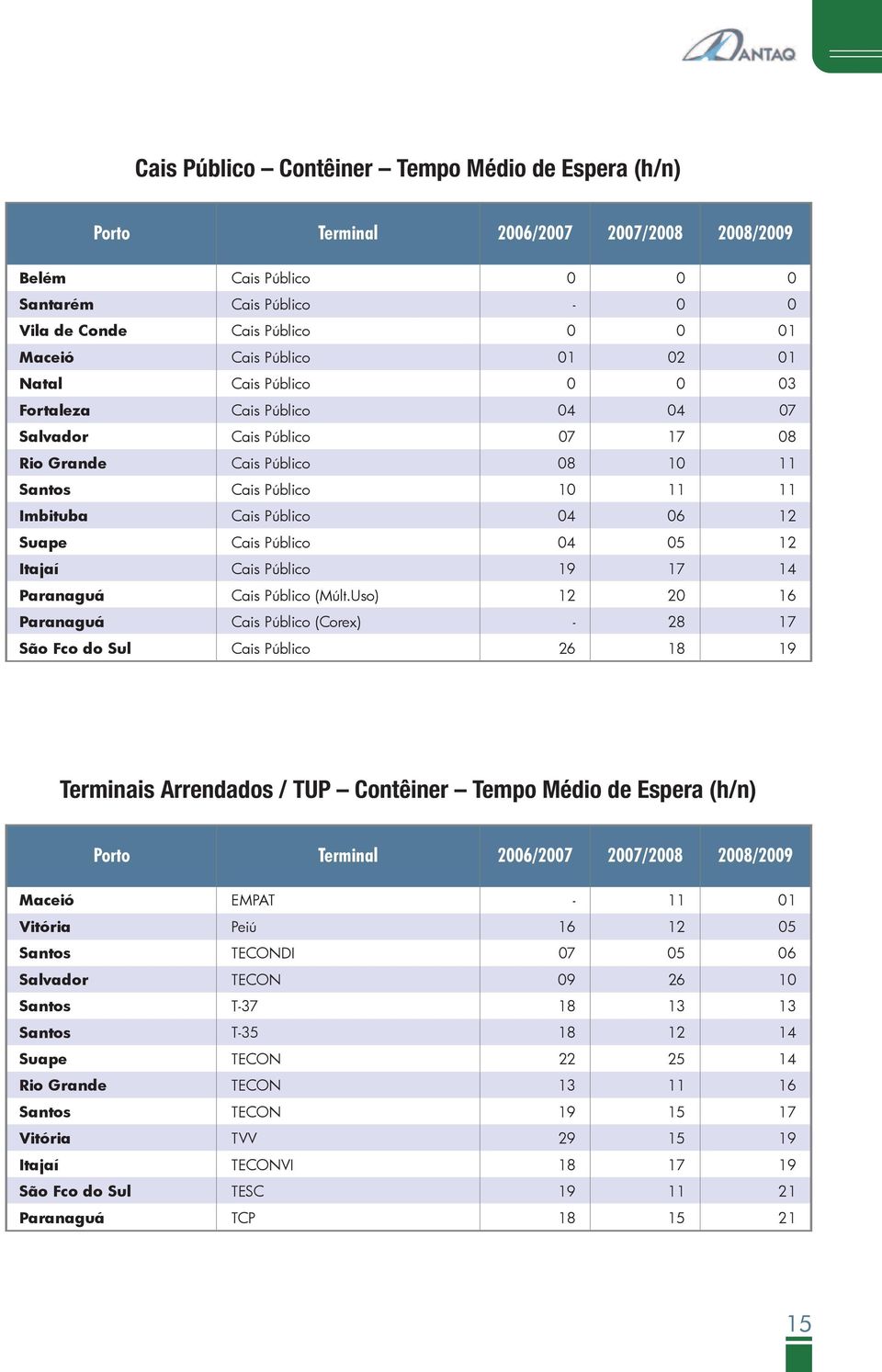 Uso) 12 20 16 Paranaguá (Corex) 28 17 São Fco do Sul 26 18 19 Terminais Arrendados / TUP Contêiner Tempo Médio de Espera (h/n) Porto Terminal 2006/2007 2007/2008 2008/2009 Maceió EMPAT 11 01