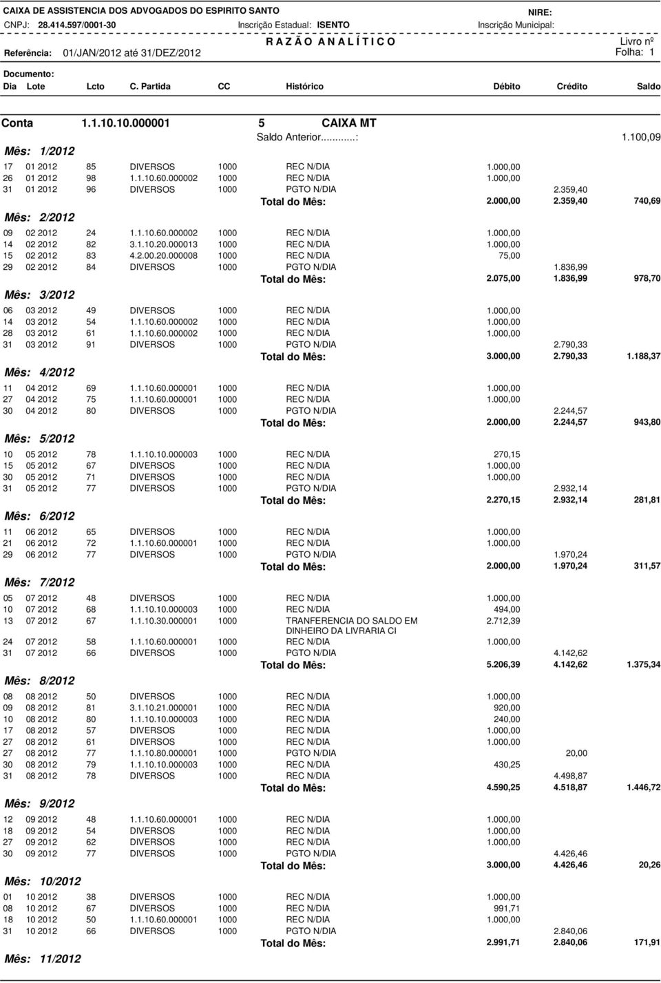 000,00 15 02 2012 83 4.2.00.20.000008 1000 REC 75,00 29 02 2012 84 DIVERSOS 1000 PGTO 1.836,99 Total do Mês: 2.075,00 1.836,99 978,70 06 03 2012 49 DIVERSOS 1000 REC 1.000,00 14 03 2012 54 1.1.10.60.