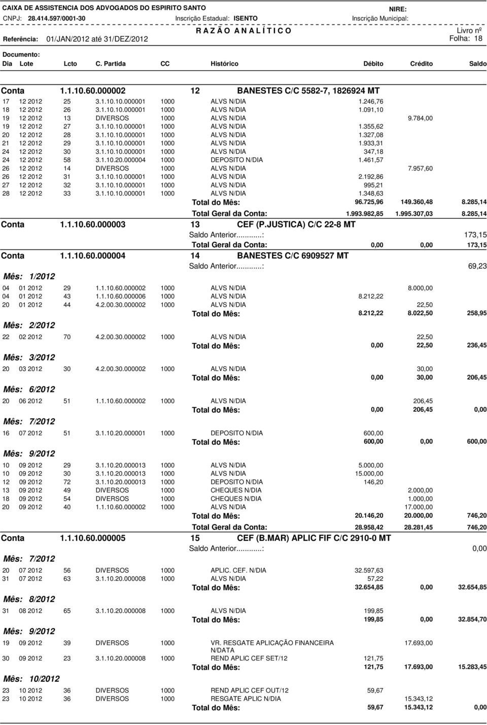 1.10.20.000004 1000 DEPOSITO 1.461,57 26 12 2012 14 DIVERSOS 1000 ALVS 7.957,60 26 12 2012 31 3.1.10.10.000001 1000 ALVS 2.192,86 27 12 2012 32 3.1.10.10.000001 1000 ALVS 995,21 28 12 2012 33 3.1.10.10.000001 1000 ALVS 1.