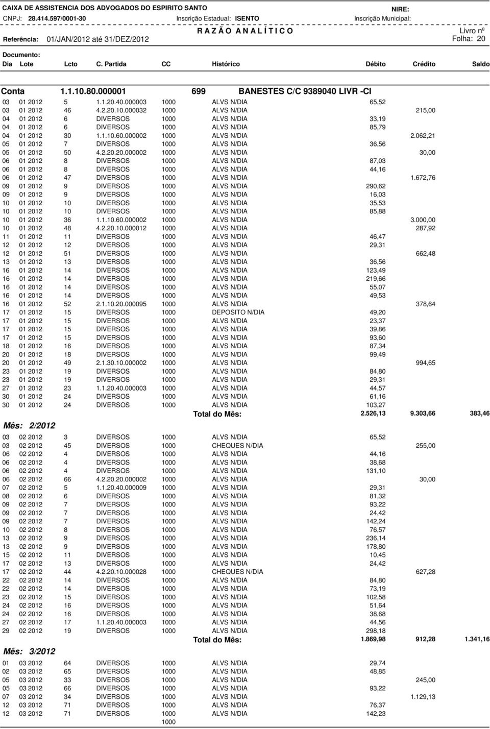 672,76 09 01 2012 9 DIVERSOS 1000 ALVS 290,62 09 01 2012 9 DIVERSOS 1000 ALVS 16,03 10 01 2012 10 DIVERSOS 1000 ALVS 35,53 10 01 2012 10 DIVERSOS 1000 ALVS 85,88 10 01 2012 36 1.1.10.60.