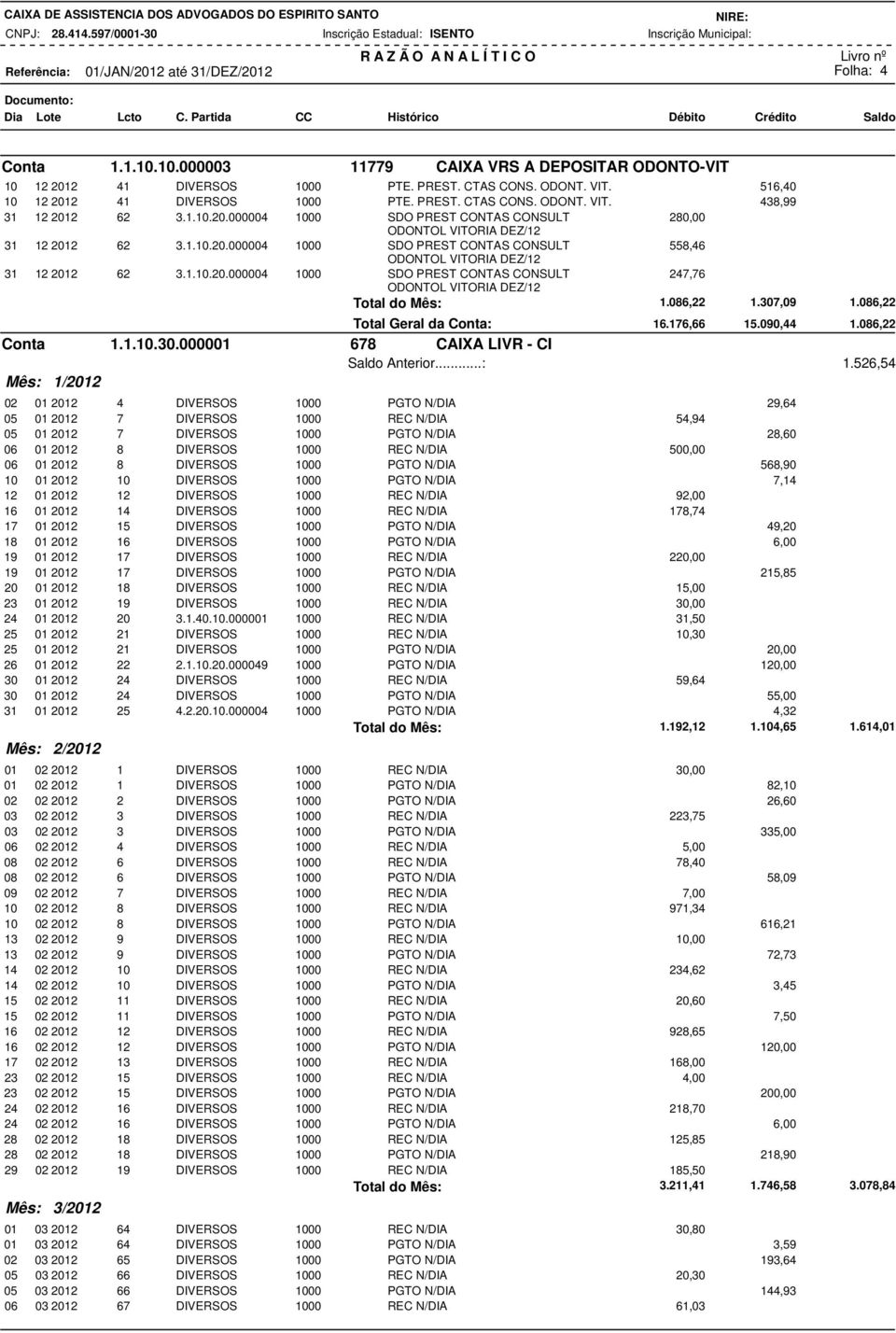 1.10.20.000004 1000 SDO PREST CONTAS CONSULT 247,76 ODONTOL VITORIA DEZ/12 Total do Mês: 1.086,22 1.307,09 1.086,22 Total Geral da Conta: 16.176,66 15.090,44 1.086,22 Conta 1.1.10.30.000001 678 CAIXA LIVR - CI Anterior.