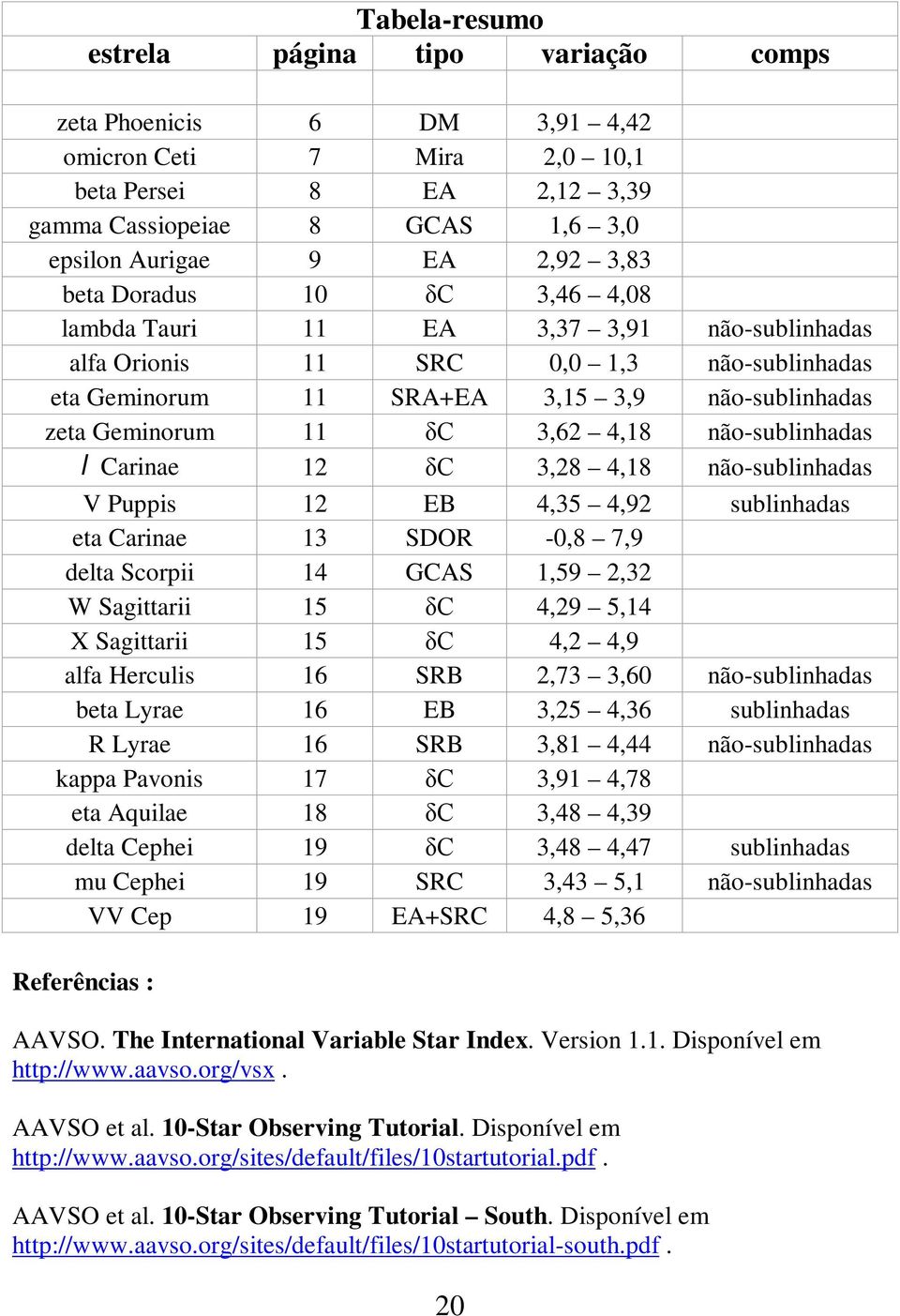 não-sublinhadas l Carinae 12 δc 3,28 4,18 não-sublinhadas V Puppis 12 EB 4,35 4,92 sublinhadas eta Carinae 13 SDOR -0,8 7,9 delta Scorpii 14 GCAS 1,59 2,32 W Sagittarii 15 δc 4,29 5,14 X Sagittarii