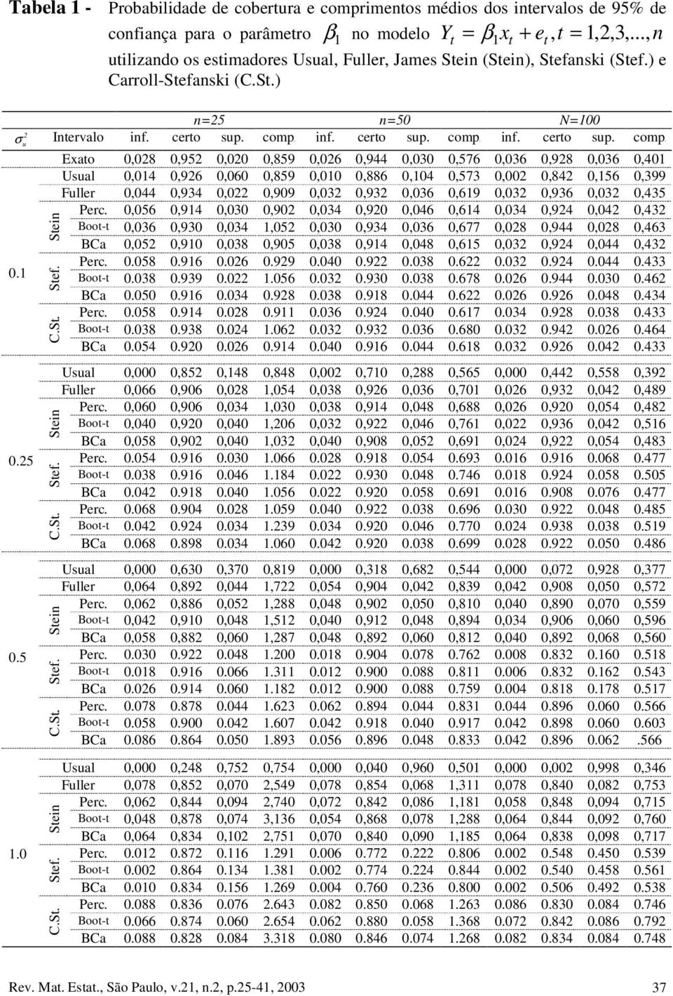 0,859 0,00 0,886 0,04 0,573 0,00 0,84 0,56 0,399 Fller 0,044 0,934 0,0 0,909 0,03 0,93 0,036 0,69 0,03 0,936 0,03 0,435 Perc 0,056 0,94 0,030 0,90 0,034 0,90 0,046 0,64 0,034 0,94 0,04 0,43 Boot-t