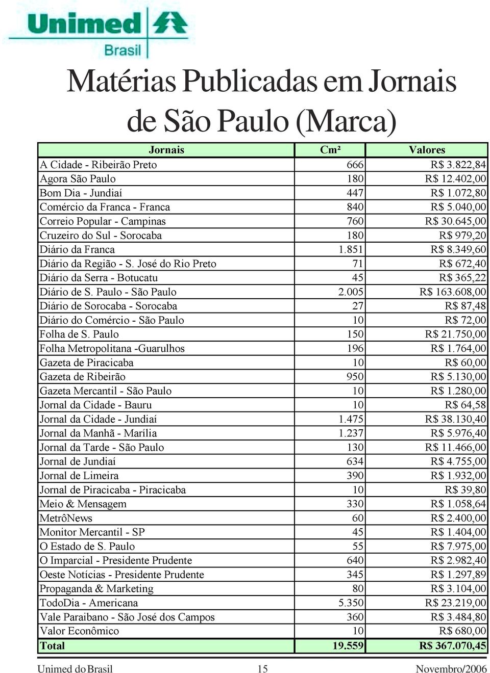 José do Rio Preto 71 R$ 672,40 Diário da Serra - Botucatu 45 R$ 365,22 Diário de S. Paulo - São Paulo 2.005 R$ 163.