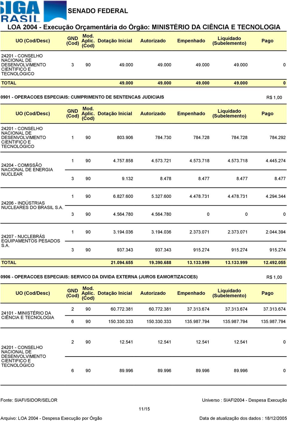 906 784.730 784.728 784.728 784.292 24204 - COMISSÃO DE ENERGIA NUCLEAR 1 90 4.757.858 4.573.721 4.573.718 4.573.718 4.445.274 3 90 9.132 8.478 8.477 8.477 8.477 24206 - INDÚSTRIAS NUCLEARES DO BRASIL S.