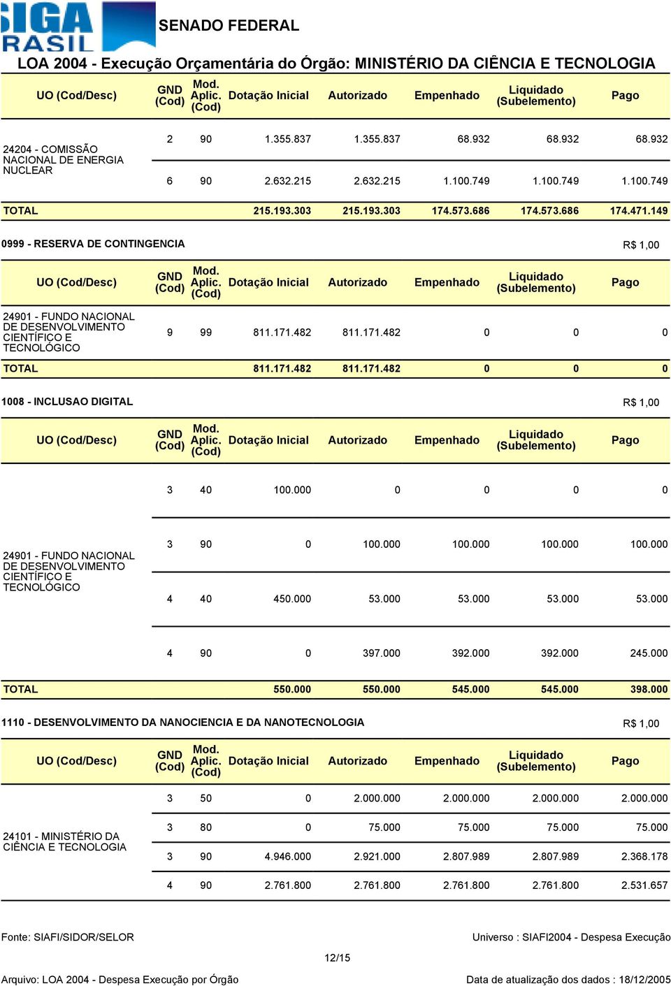 000 0 0 0 0 24901 - FUNDO DE DESENVOLVIMENTO CIENTÍFICO E TECNOLÓGICO 3 90 0 100.000 100.000 100.000 100.000 4 40 450.000 53.000 53.000 53.000 53.000 4 90 0 397.000 392.000 392.000 245.000 TOTAL 550.