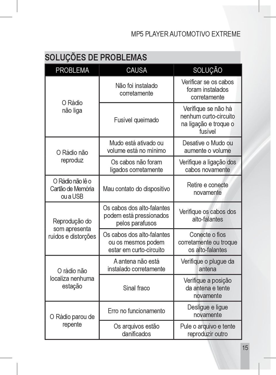 corretamente Mau contato do dispositivo Os cabos dos alto-falantes podem está pressionados pelos parafusos Os cabos dos alto-falantes ou os mesmos podem estar em curto-circuito A antena não está