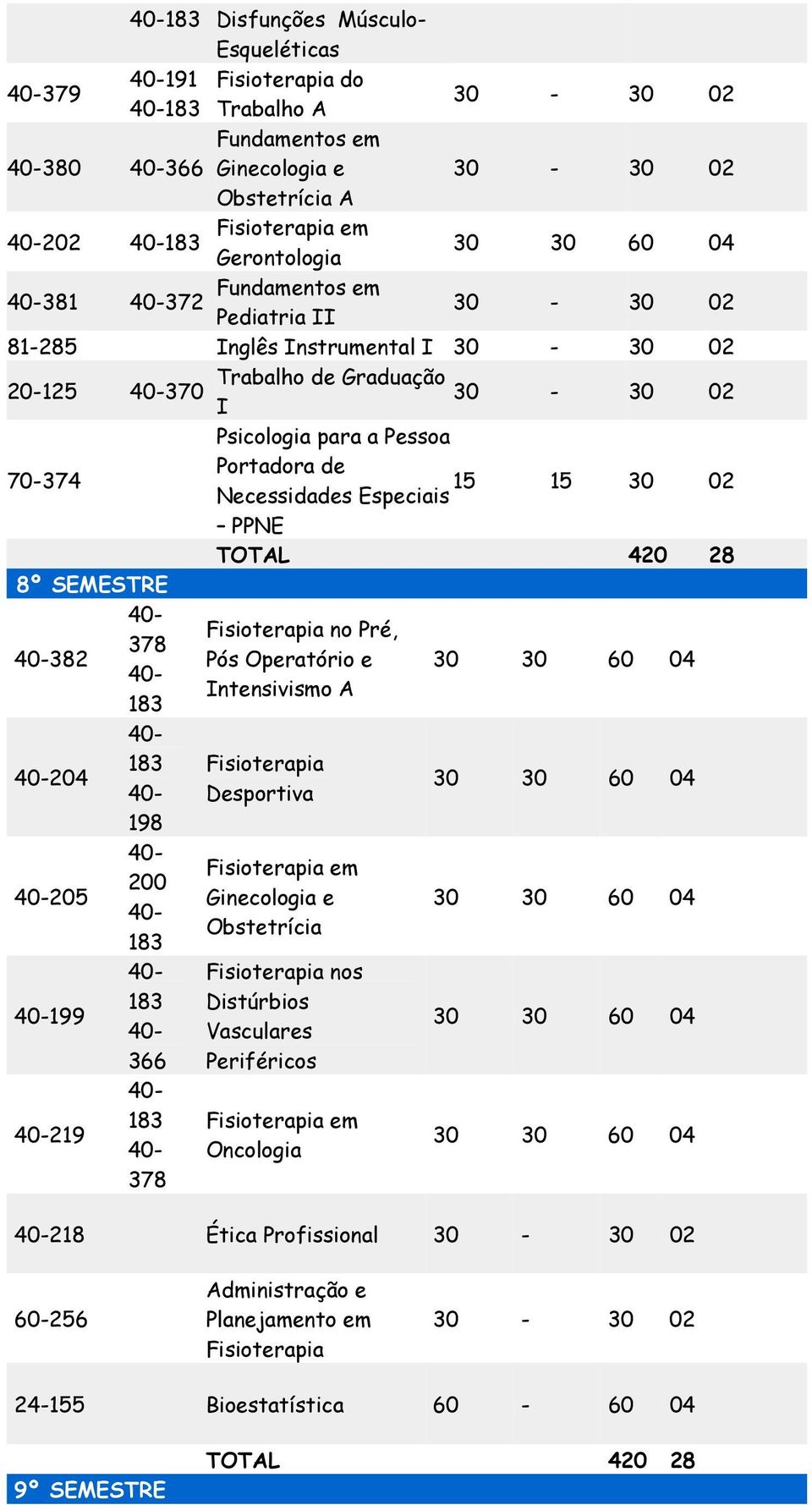 TOTAL 420 28 8º SEMESTRE 378 198 200 366 378 Fisioterapia no Pré, Pós Operatório e Intensivismo A Fisioterapia Desportiva Ginecologia e Obstetrícia Fisioterapia