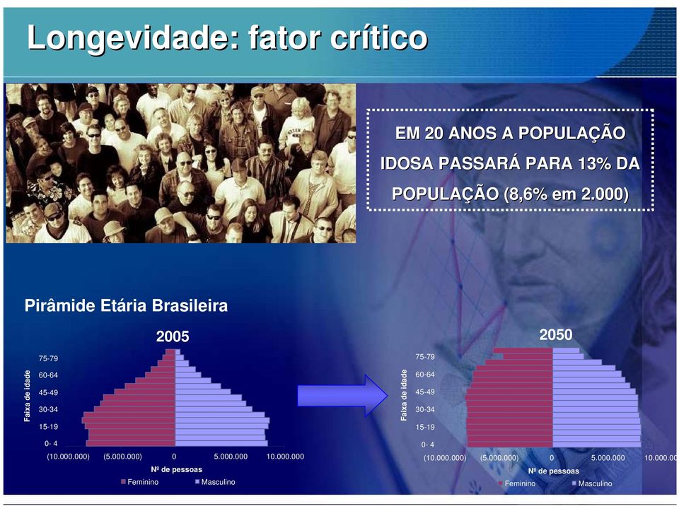 de idade 60-64 45-49 30-34 15-19 0-4 (10.000.000) (5.000.000) 0 5.000.000 10.000.000 Nº de pessoas Feminino Masculino 0-4 (10.