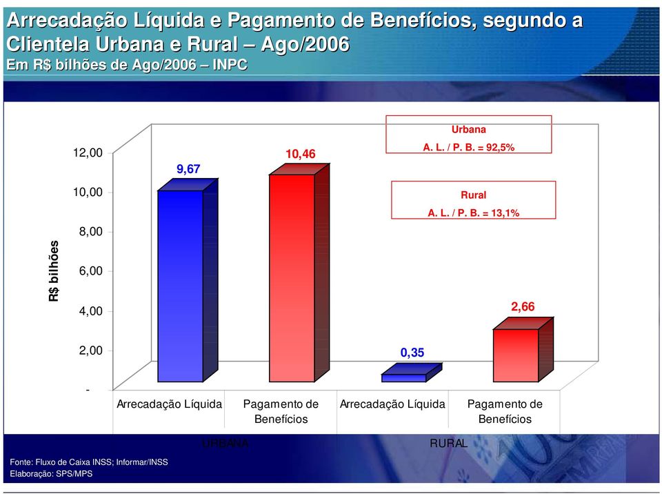 = 92,5% R$ bilhões 10,00 8,00 6,00 4,00 Rural A. L. / P. B.