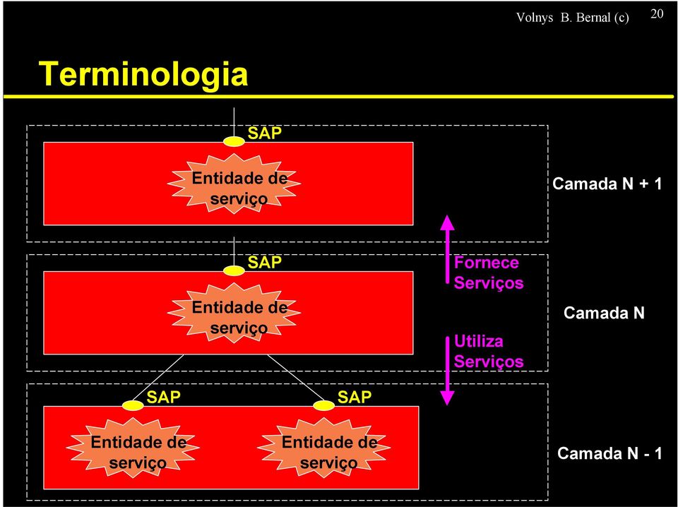 Camada N + 1 SAP Entidade de serviço Fornece