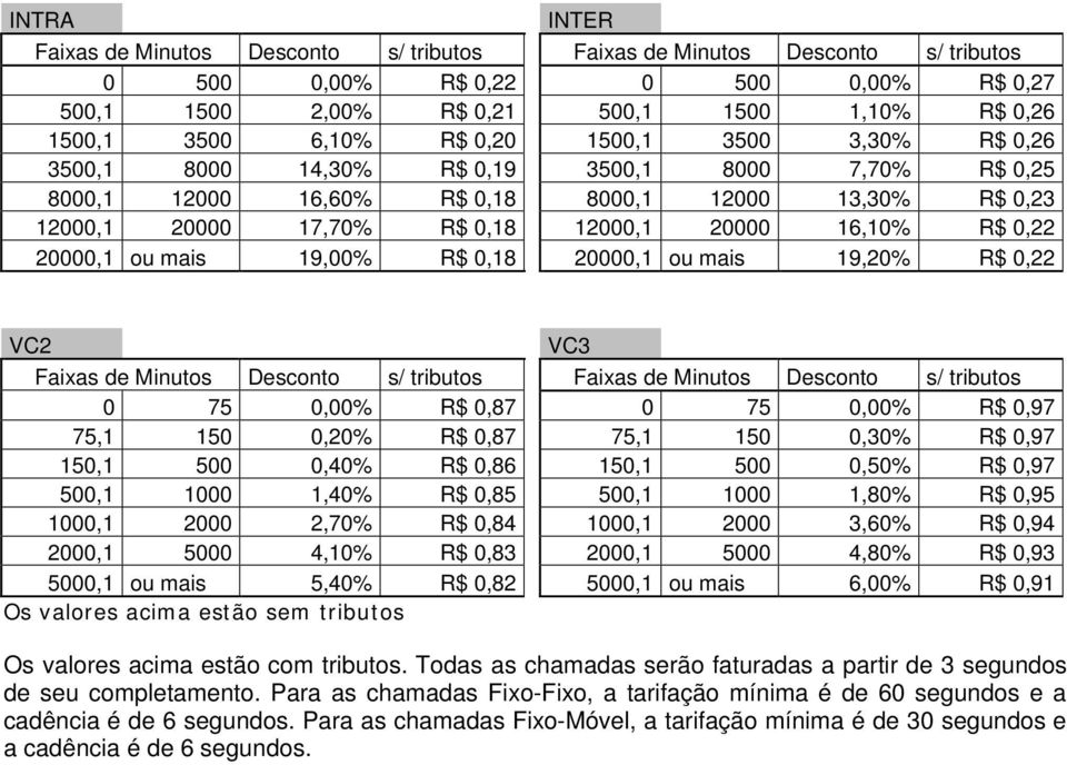 0,22 20000,1 ou mais 19,00% R$ 0,18 20000,1 ou mais 19,20% R$ 0,22 VC2 Faixas de Minutos Desconto s/ tributos Faixas de Minutos Desconto s/ tributos 0 75 0,00% R$ 0,87 0 75 0,00% R$ 0,97 75,1 150