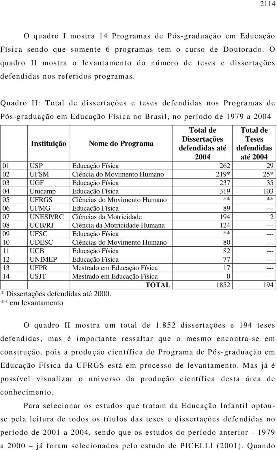 Quadro II: Total de dissertações e teses defendidas nos Programas de Pós-graduação em Educação Física no Brasil, no período de 1979 a 2004 Instituição Nome do Programa Total de Dissertações