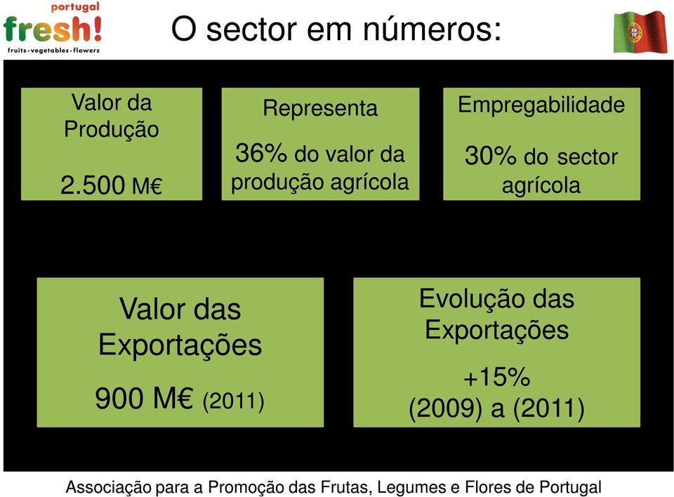 Empregabilidade 30% do do sector agrícola Valor das